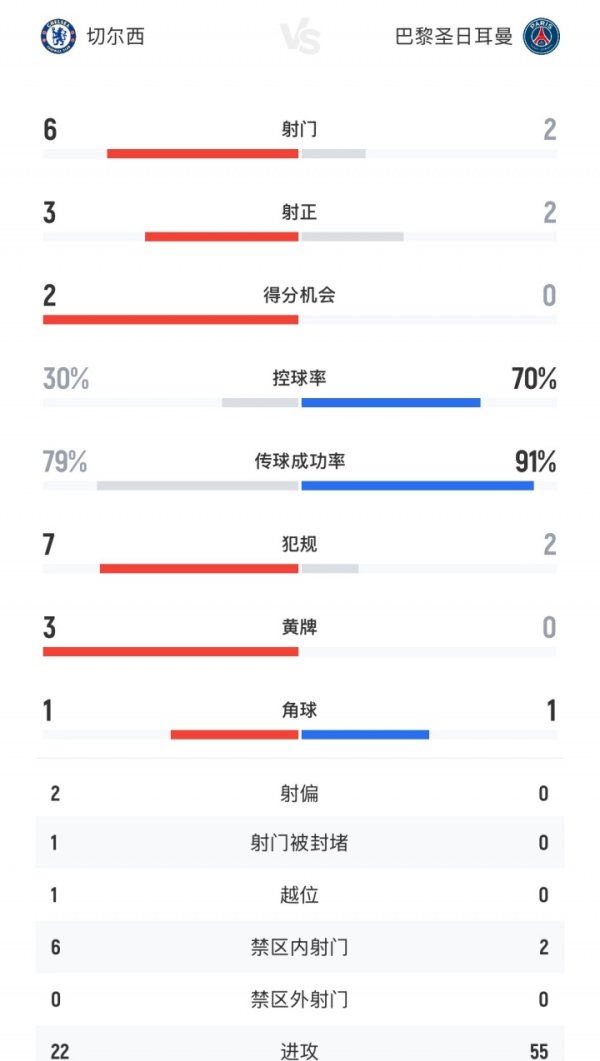 盘带给你！切尔西3-0巴黎半场数据：盘带时间  30%-70%，巴黎2脚射球